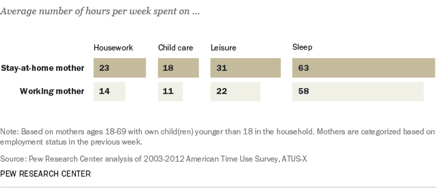 What mothers do at home and the hours they spend