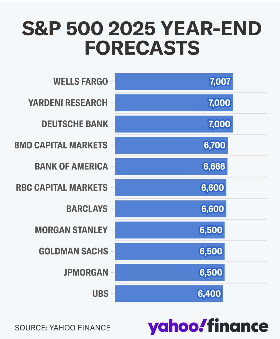 2025 year-end S&P 500 forecasts by Wall Street strategists - all bullish