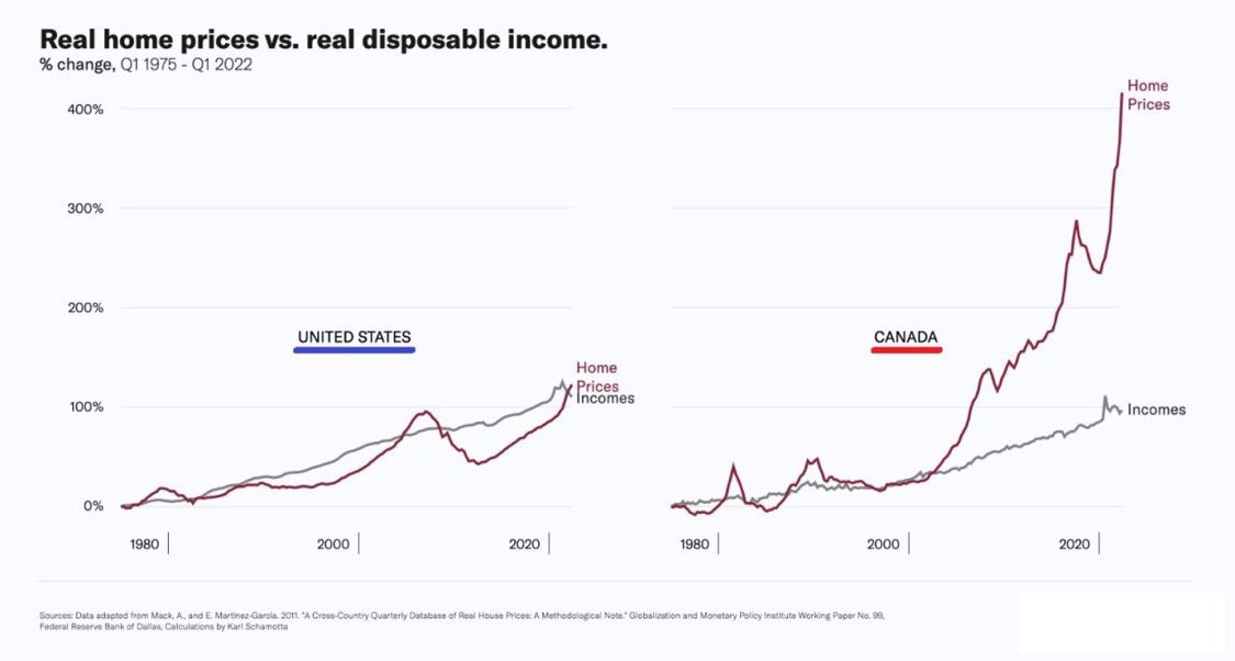 Canadian real estate versus American real estate