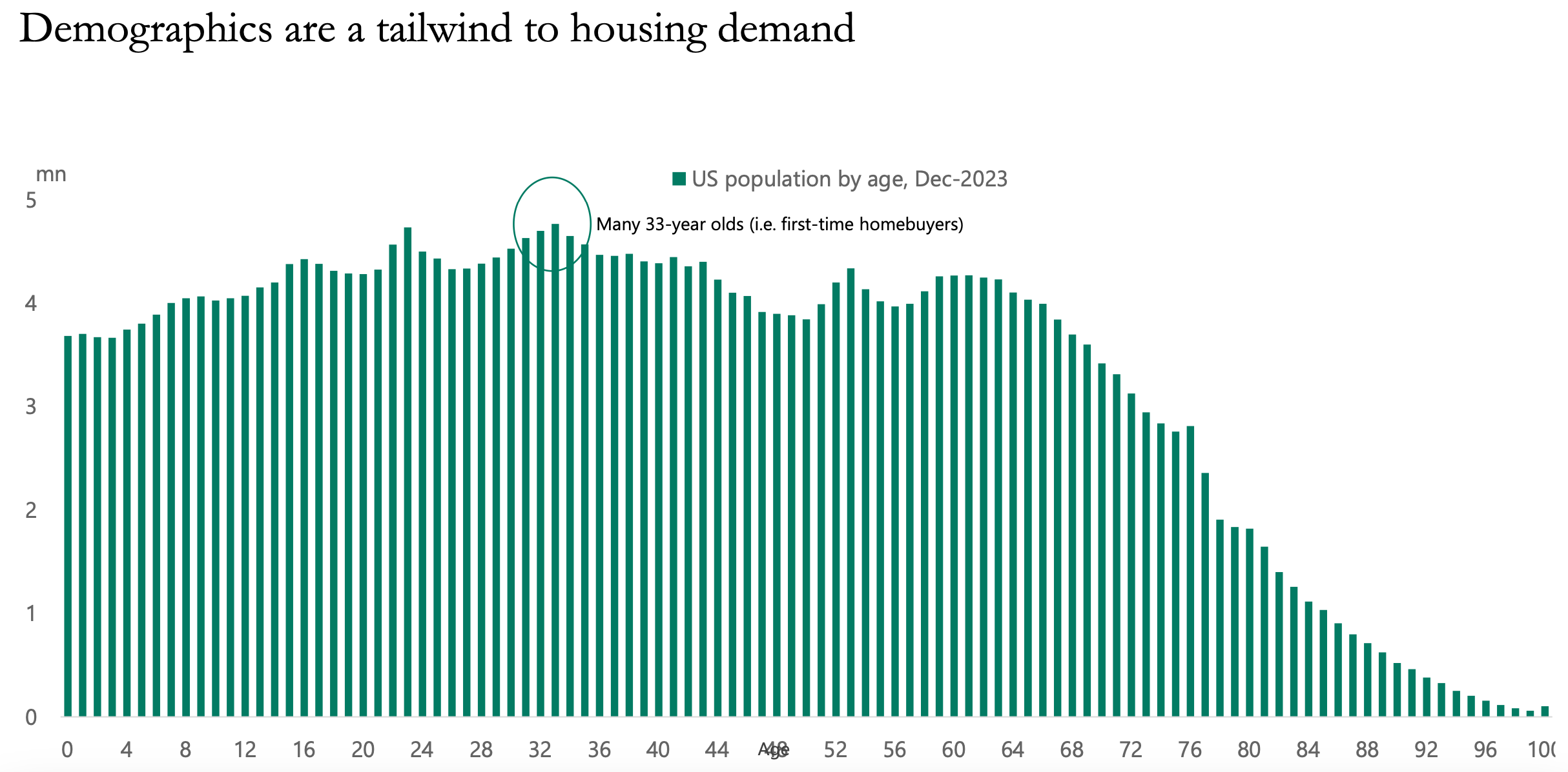 Apollo Management 2025 housing price forecast - Demographics as a tailwind to housing demand