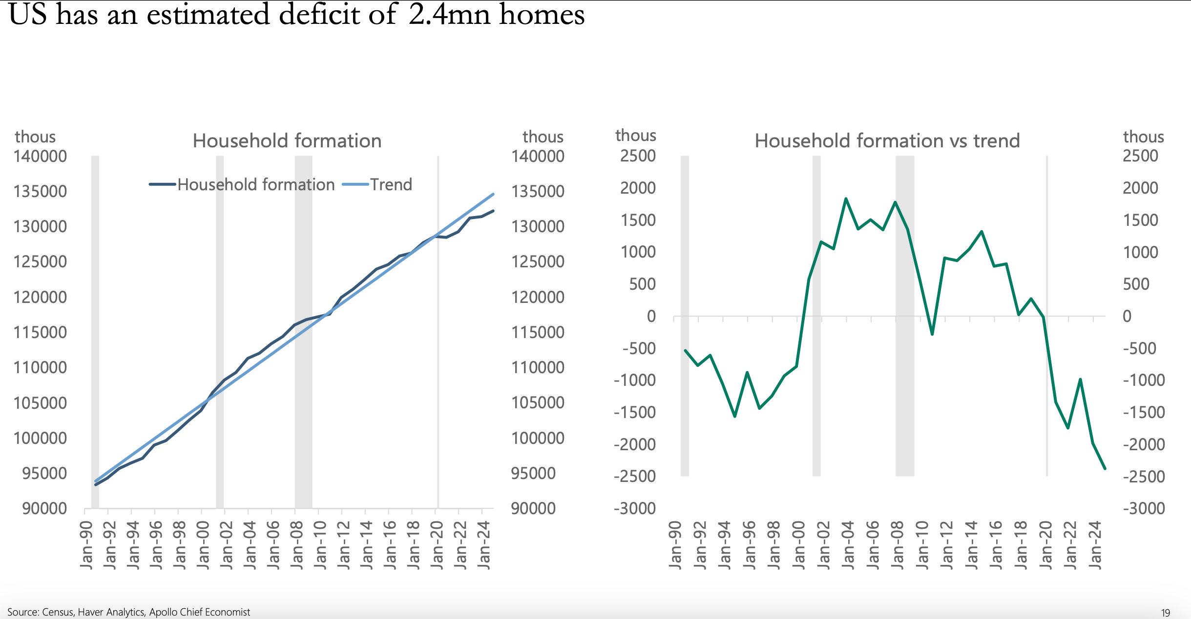 U.S. has an estimated deficit of 2.4 million homes, driving home prices